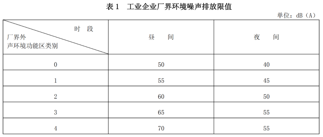 工業(yè)噪聲限值是多少？工業(yè)噪聲改怎么治理(圖1)